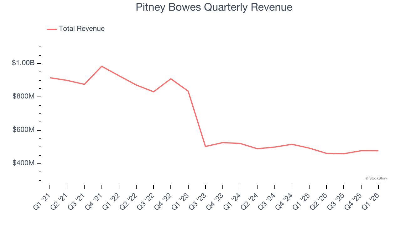 Pitney Bowes Quarterly Revenue