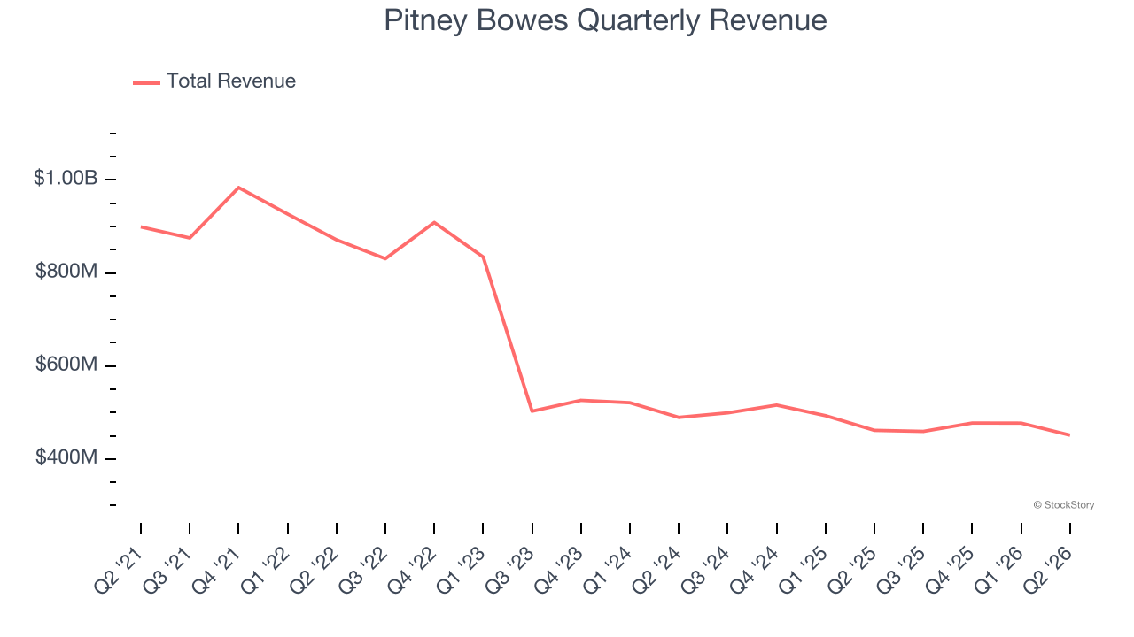 Pitney Bowes Quarterly Revenue