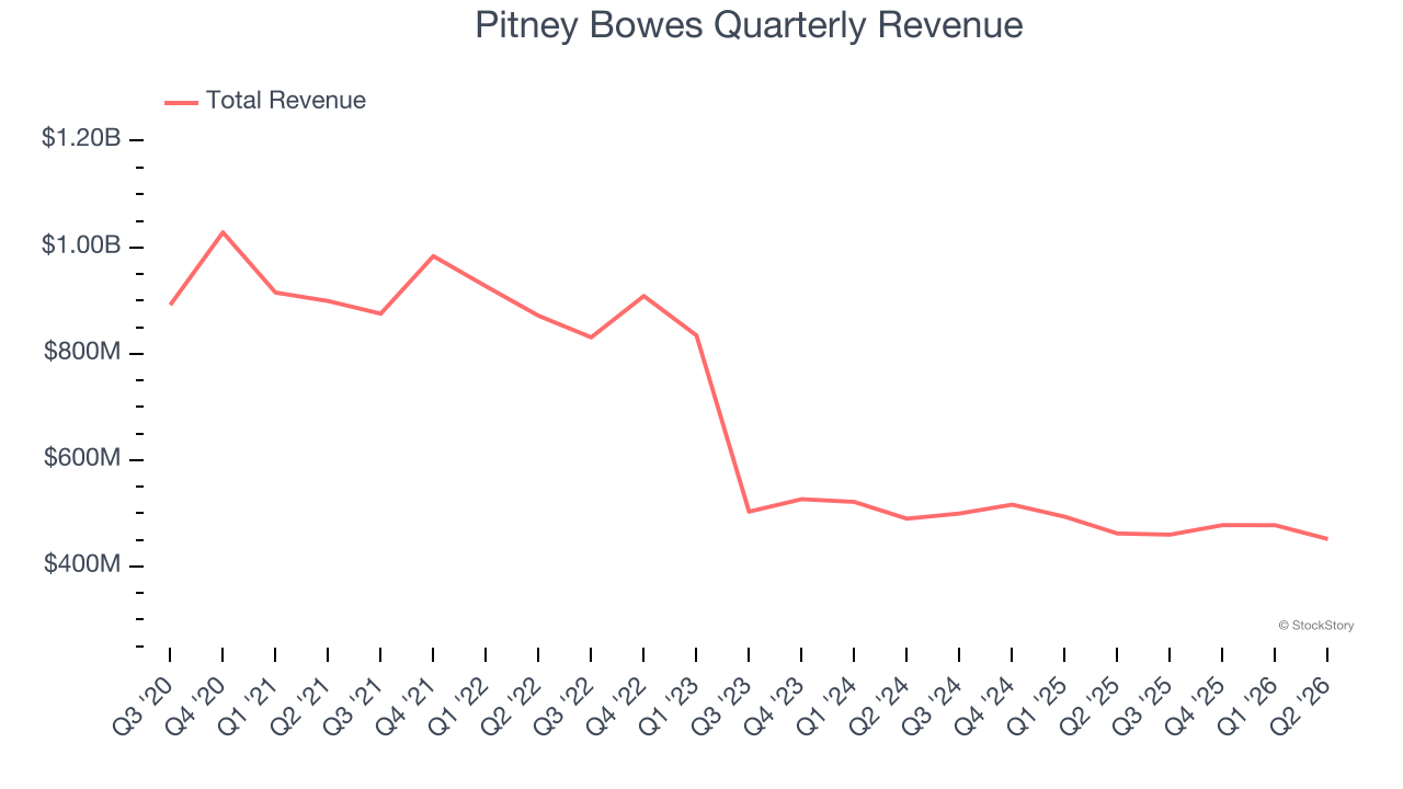 Pitney Bowes Quarterly Revenue
