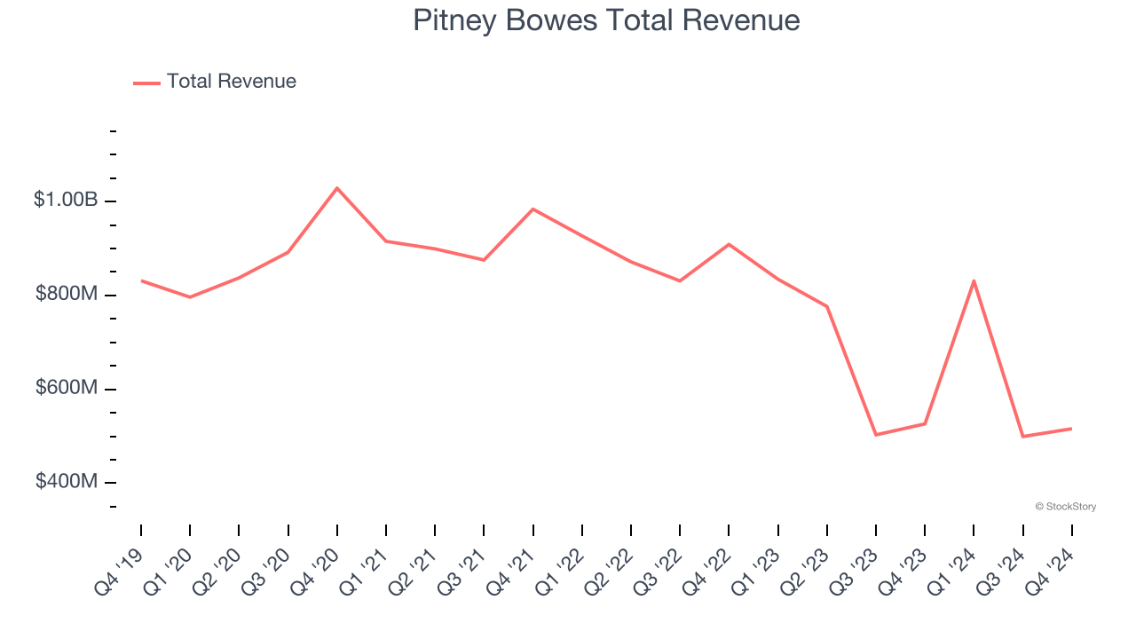 Pitney Bowes Total Revenue