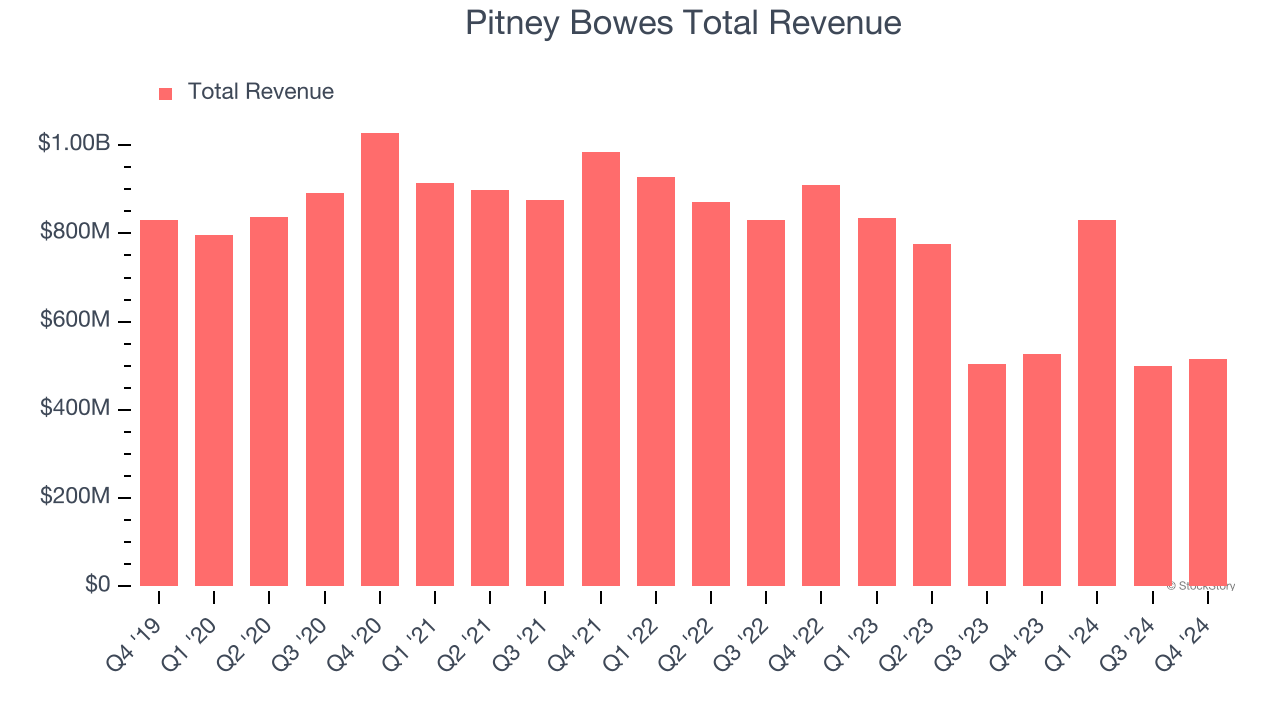 Pitney Bowes Total Revenue