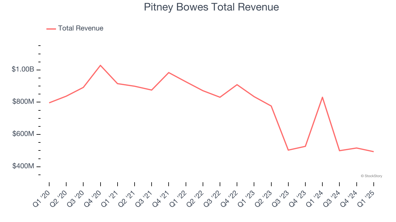 Pitney Bowes Total Revenue