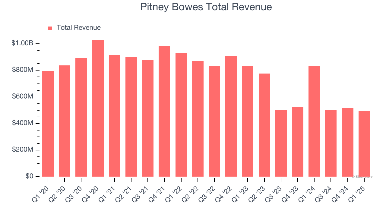 Pitney Bowes Total Revenue