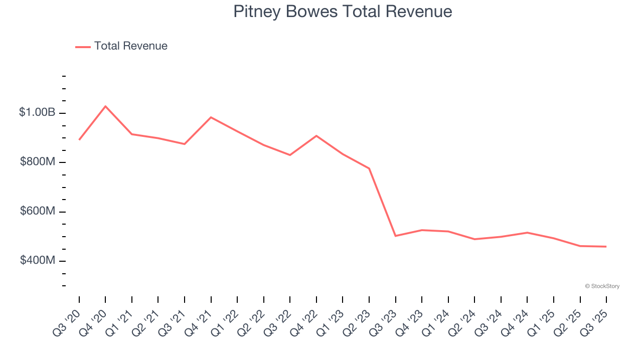Pitney Bowes Total Revenue
