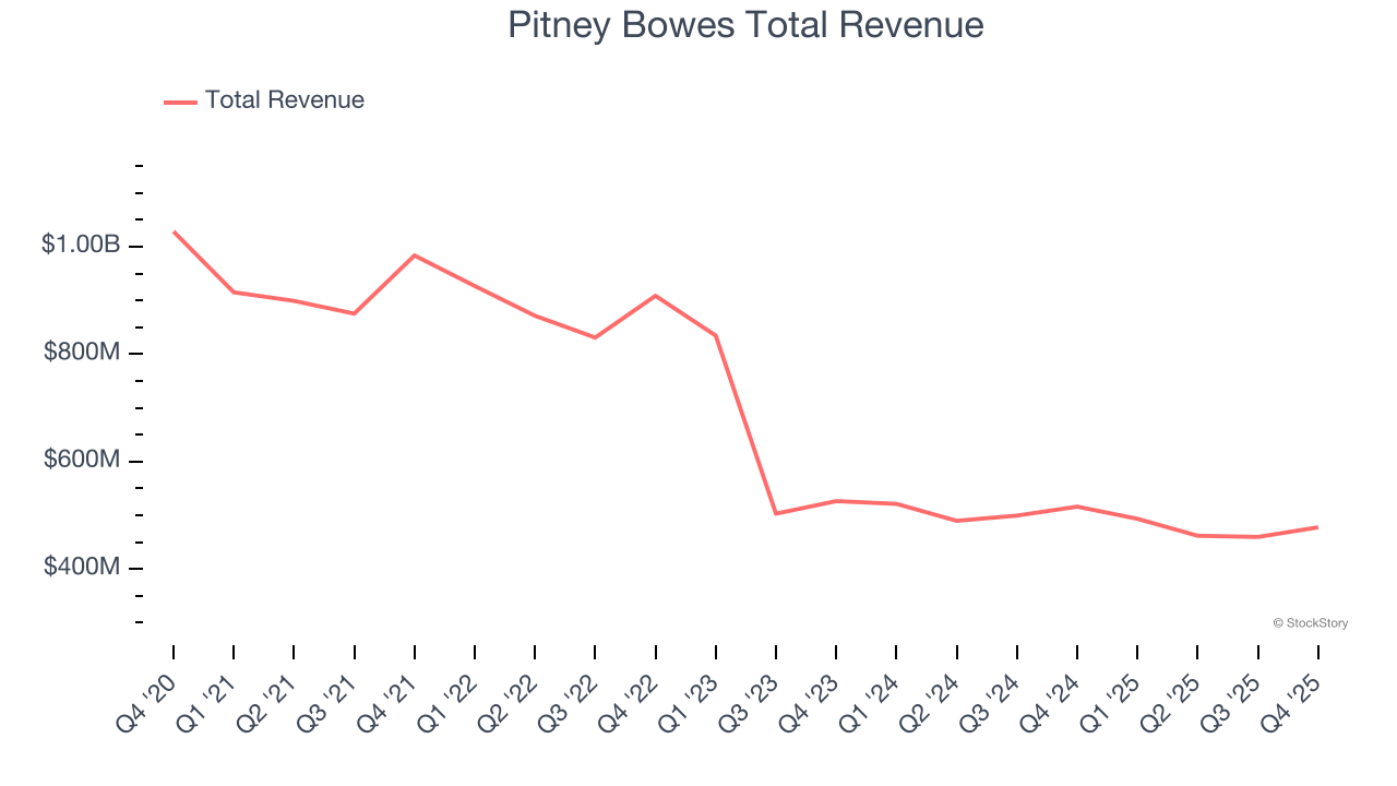 Pitney Bowes Total Revenue