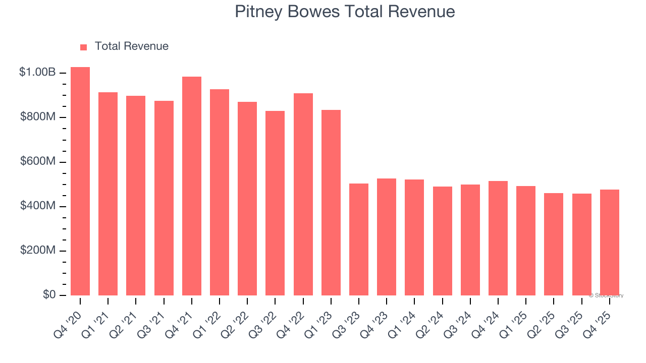 Pitney Bowes Total Revenue
