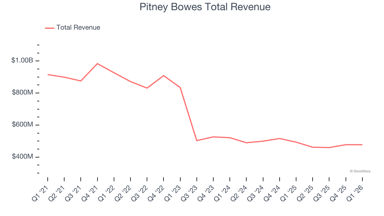 Pitney Bowes Total Revenue