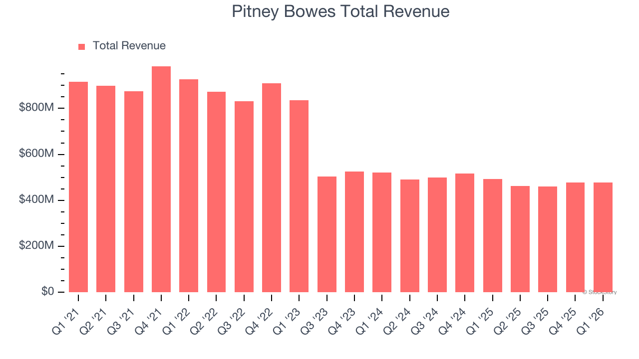 Pitney Bowes Total Revenue
