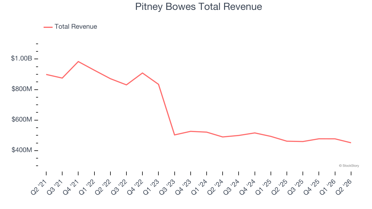 Pitney Bowes Total Revenue