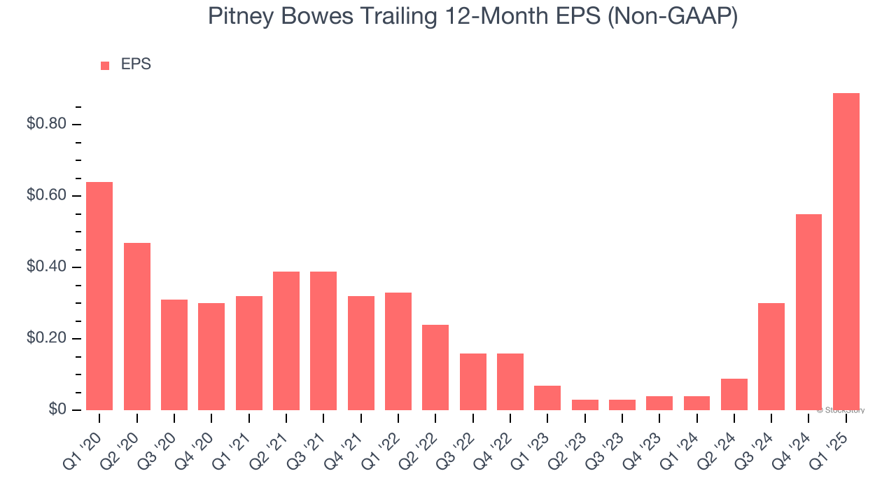 Pitney Bowes Trailing 12-Month EPS (Non-GAAP)