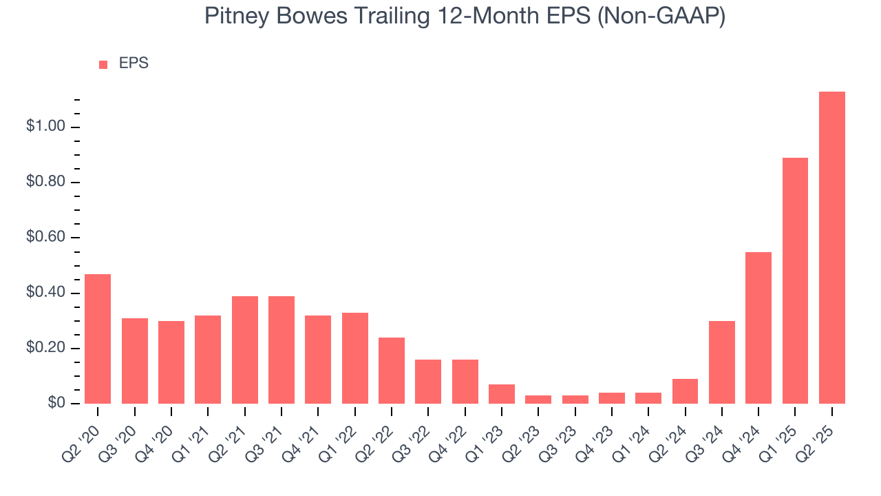 Pitney Bowes Trailing 12-Month EPS (Non-GAAP)
