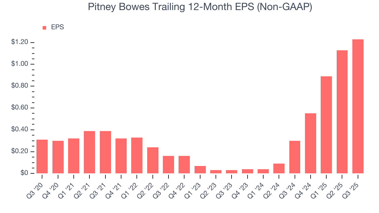 Pitney Bowes Trailing 12-Month EPS (Non-GAAP)