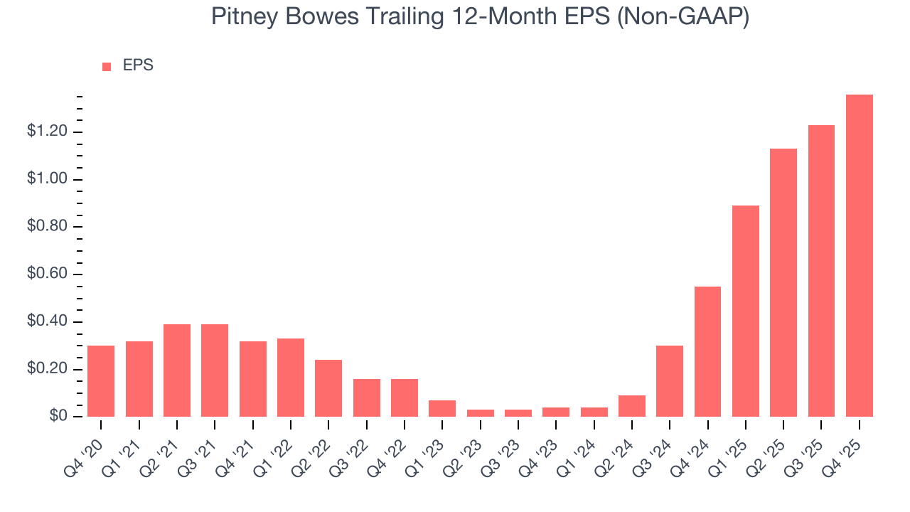 Pitney Bowes Trailing 12-Month EPS (Non-GAAP)