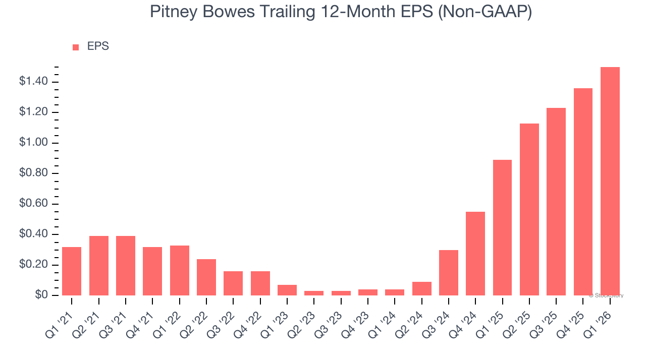 Pitney Bowes Trailing 12-Month EPS (Non-GAAP)