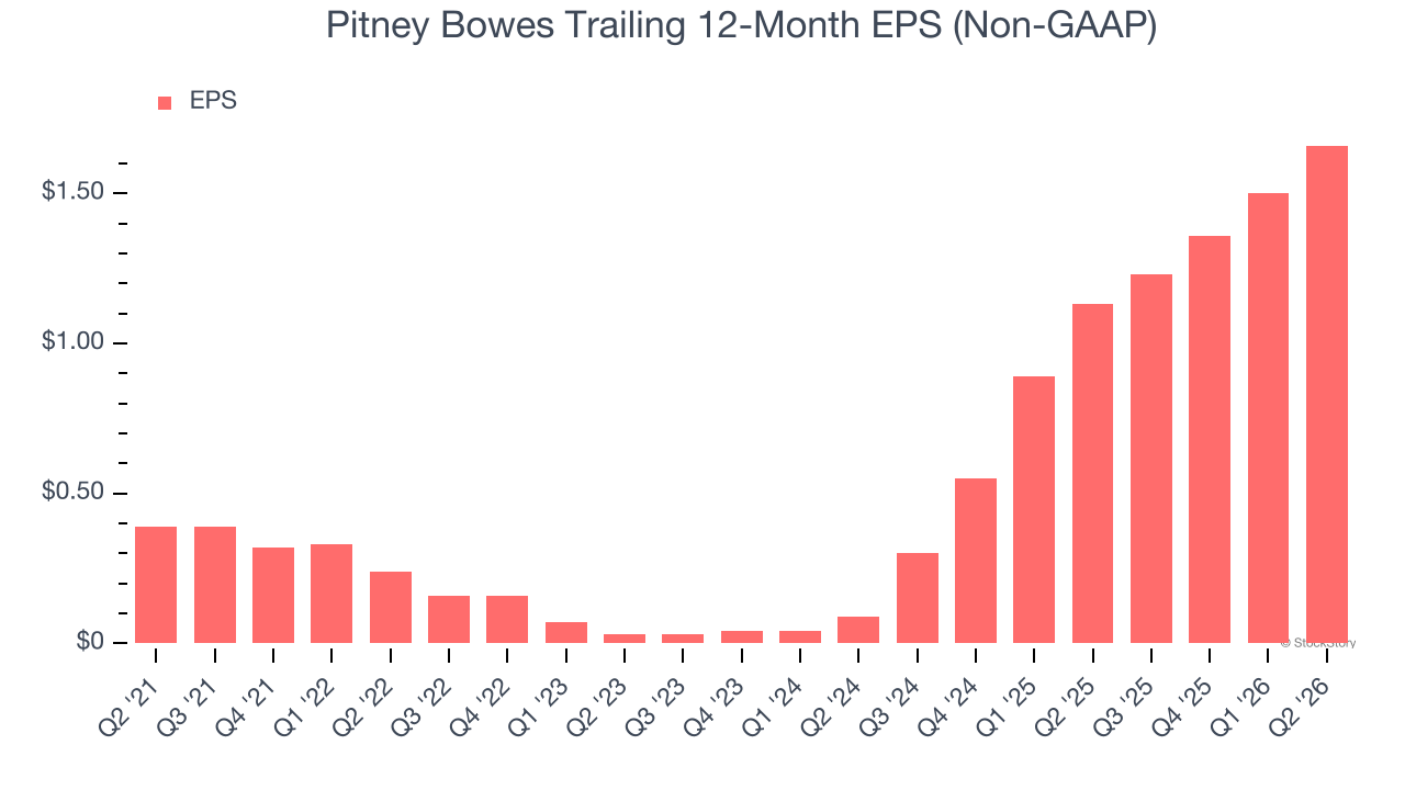 Pitney Bowes Trailing 12-Month EPS (Non-GAAP)