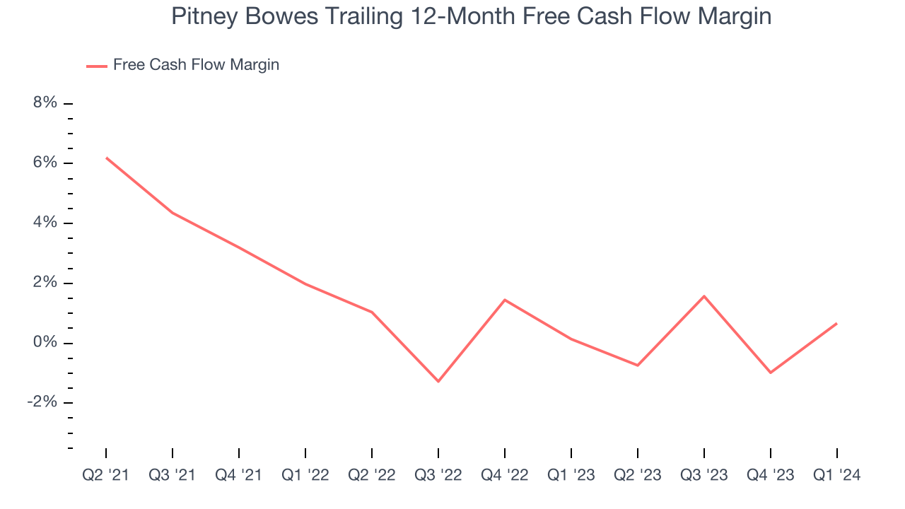 Pitney Bowes Trailing 12-Month Free Cash Flow Margin