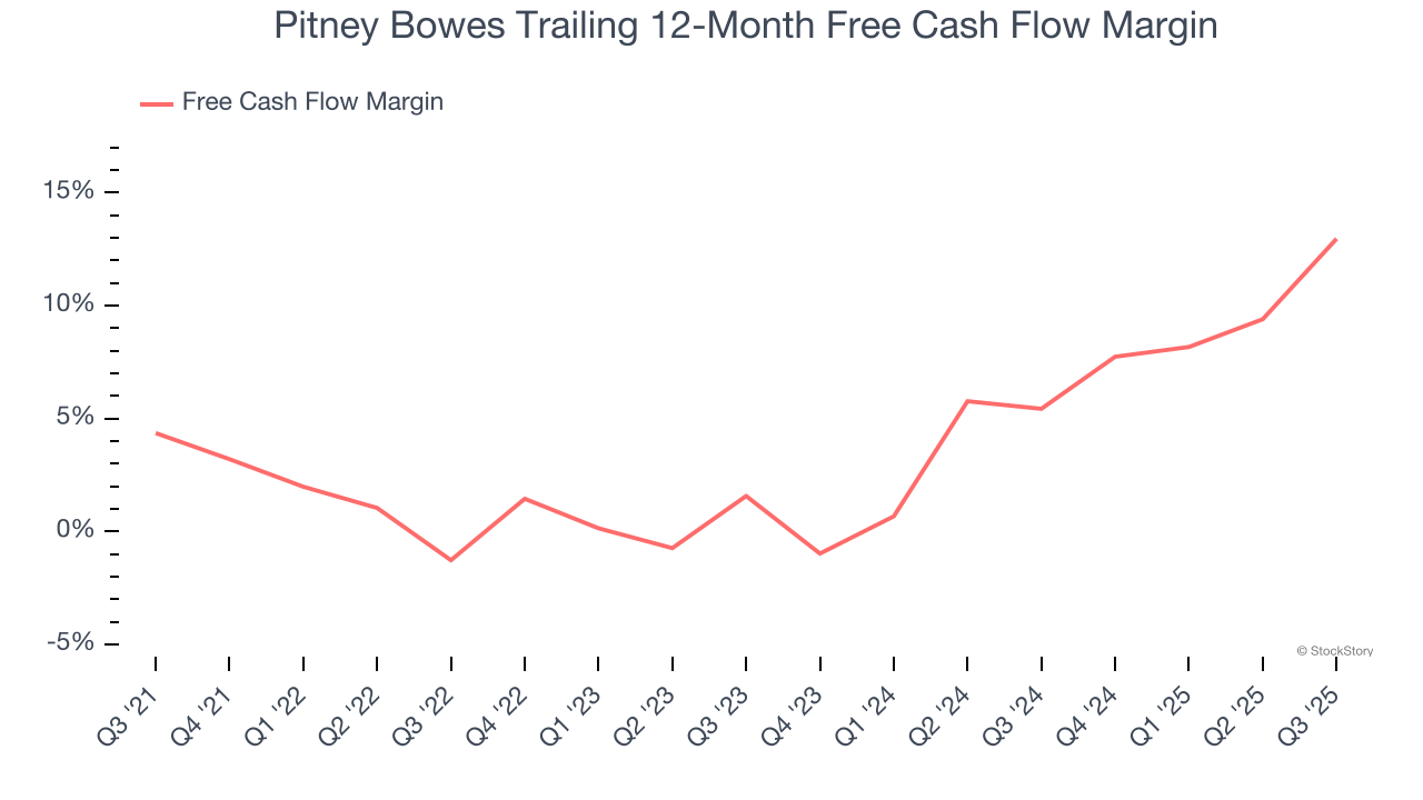 Pitney Bowes Trailing 12-Month Free Cash Flow Margin