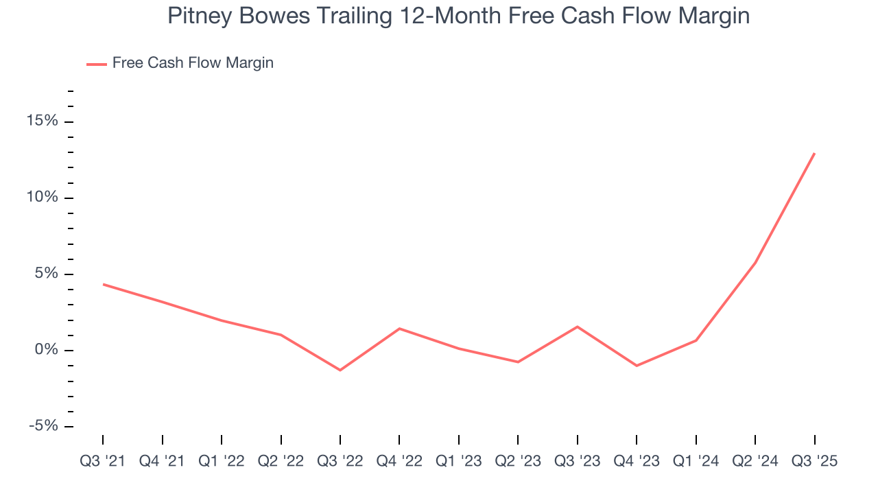 Pitney Bowes Trailing 12-Month Free Cash Flow Margin