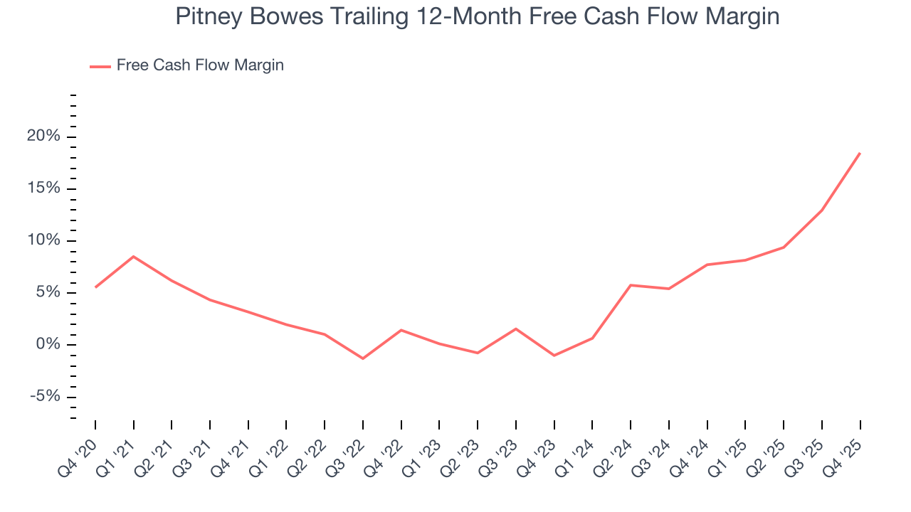 Pitney Bowes Trailing 12-Month Free Cash Flow Margin