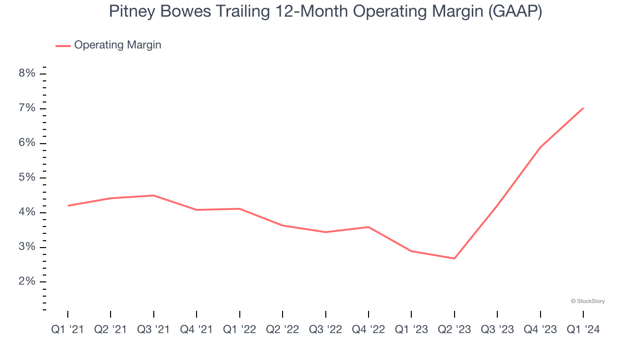 Pitney Bowes Trailing 12-Month Operating Margin (GAAP)