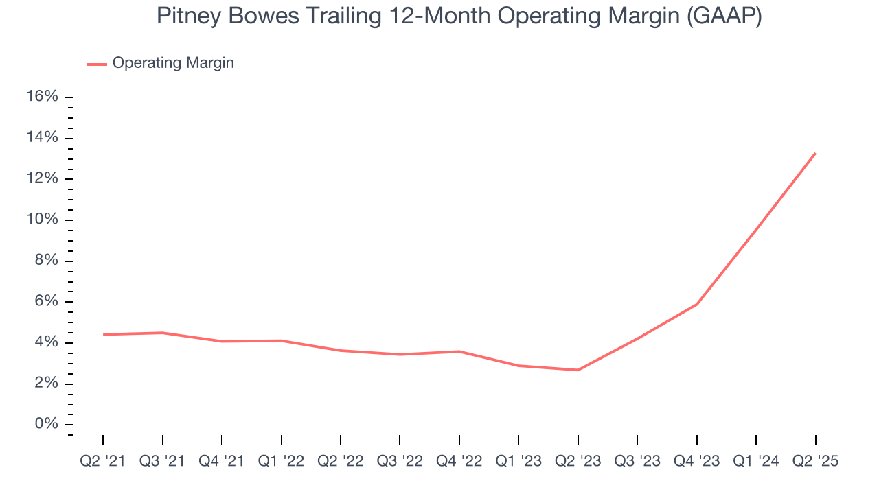 Pitney Bowes Trailing 12-Month Operating Margin (GAAP)