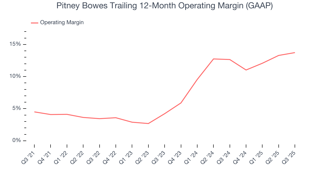 Pitney Bowes Trailing 12-Month Operating Margin (GAAP)