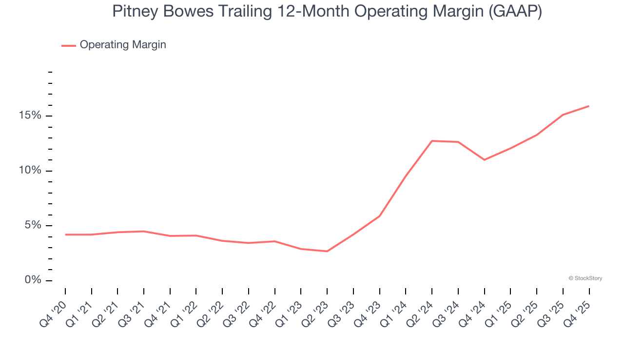 Pitney Bowes Trailing 12-Month Operating Margin (GAAP)