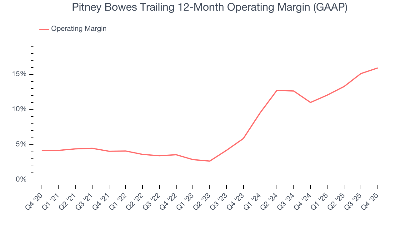 Pitney Bowes Trailing 12-Month Operating Margin (GAAP)