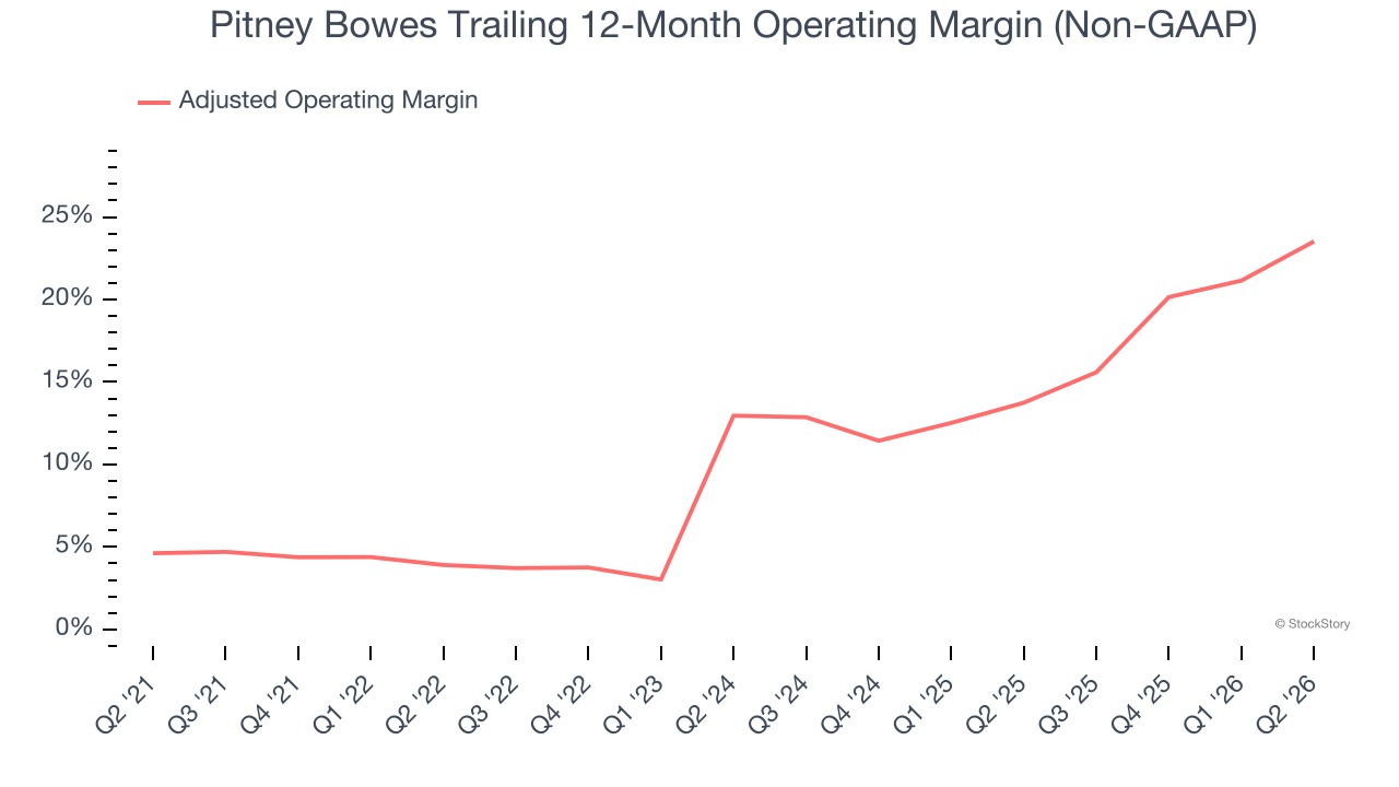 Pitney Bowes Trailing 12-Month Operating Margin (Non-GAAP)