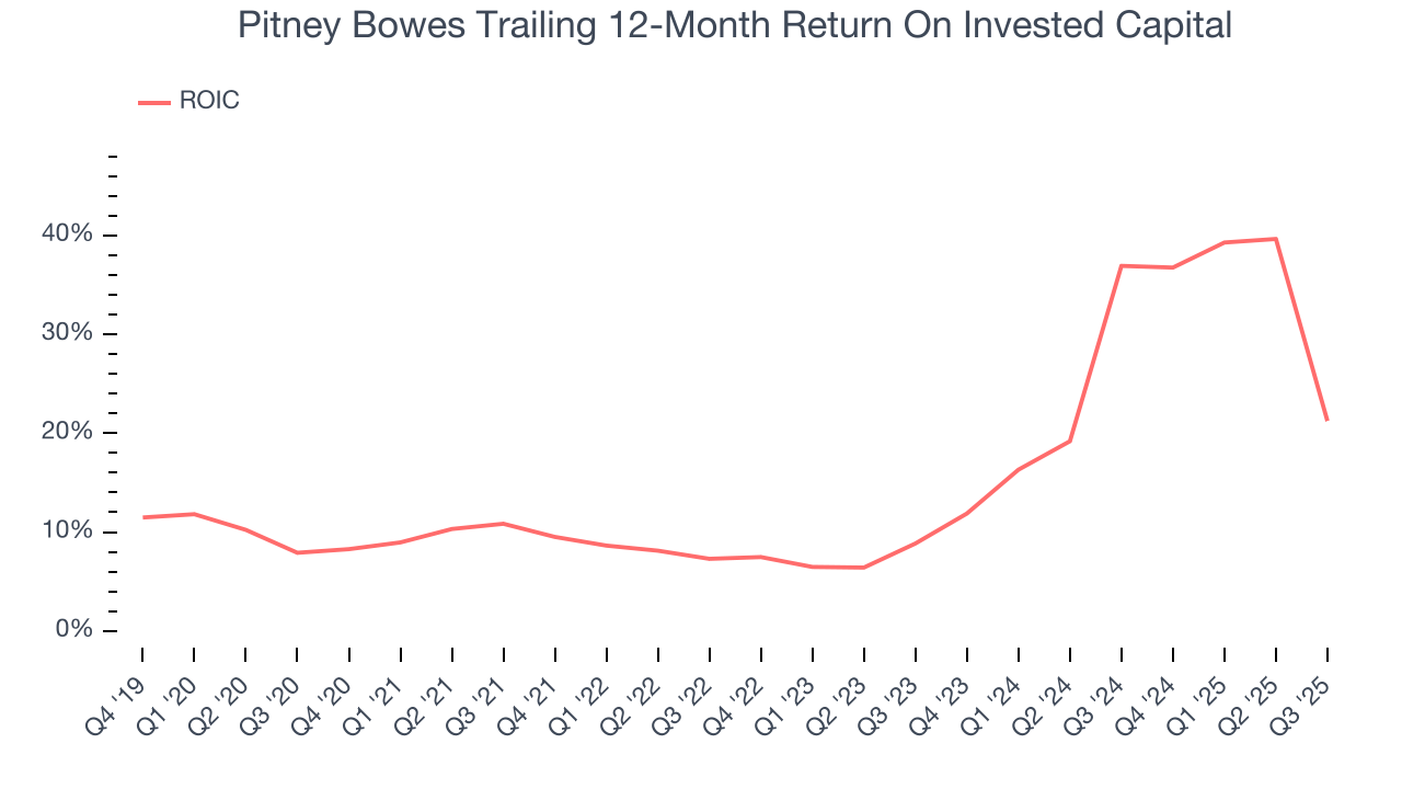 Pitney Bowes Trailing 12-Month Return On Invested Capital