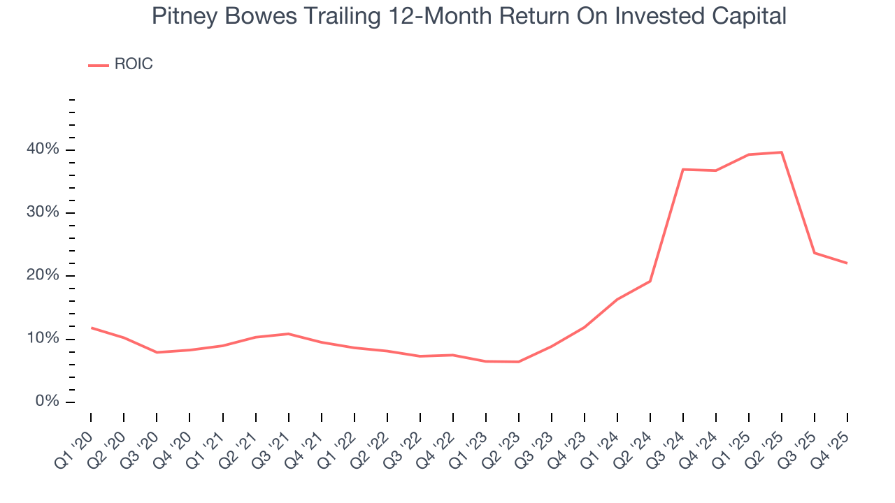 Pitney Bowes Trailing 12-Month Return On Invested Capital