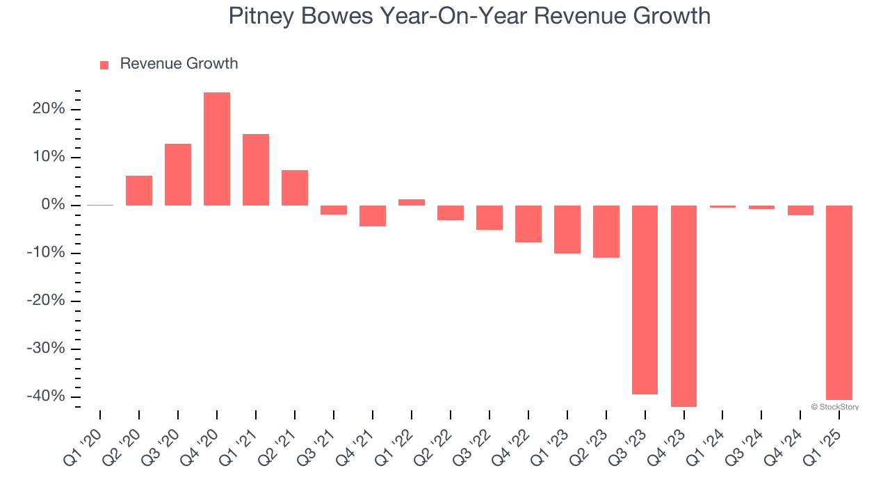 Pitney Bowes Year-On-Year Revenue Growth