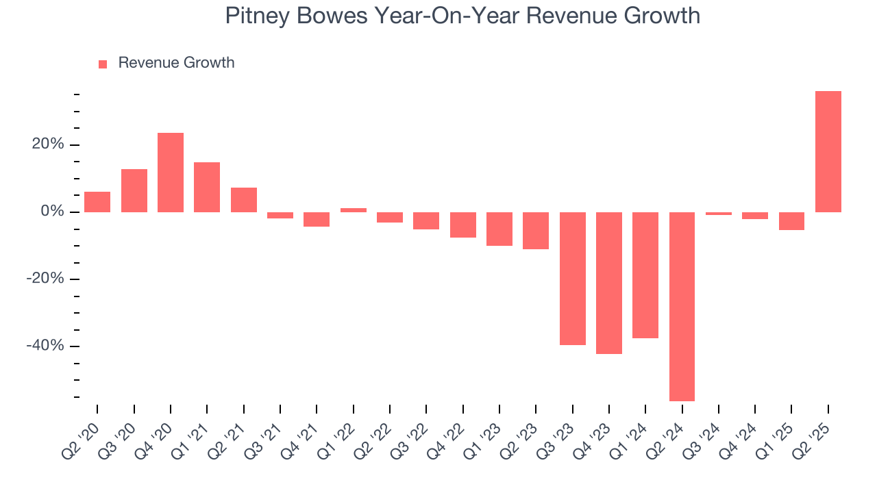 Pitney Bowes Year-On-Year Revenue Growth