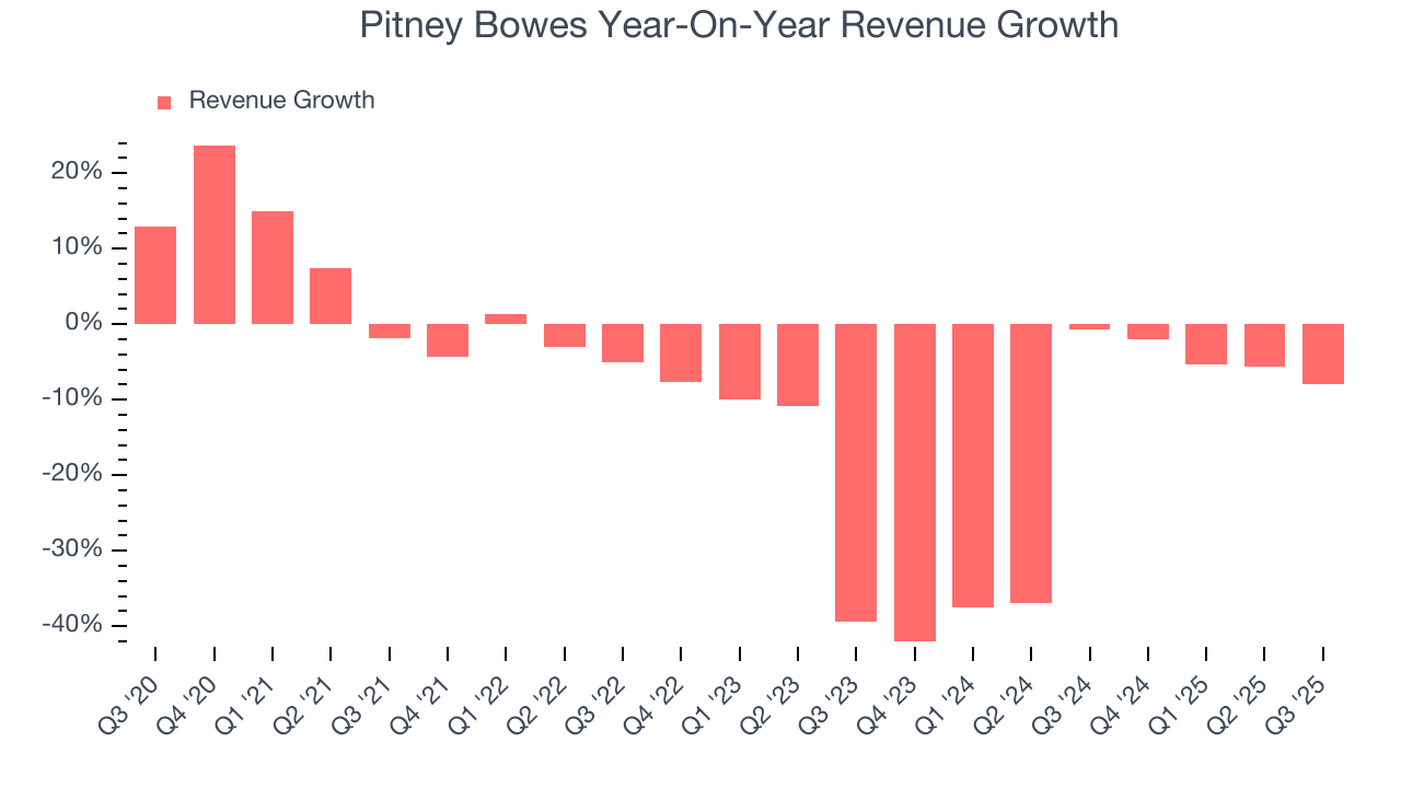 Pitney Bowes Year-On-Year Revenue Growth