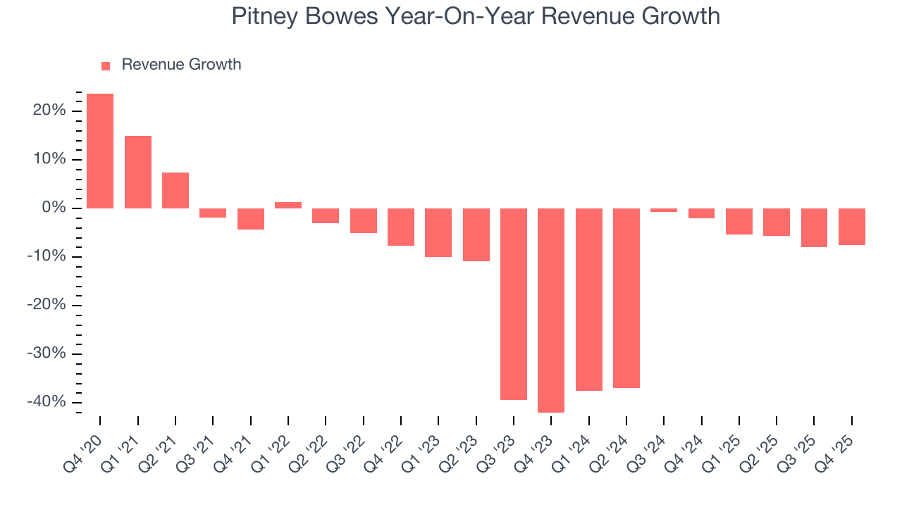Pitney Bowes Year-On-Year Revenue Growth