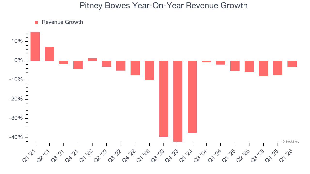 Pitney Bowes Year-On-Year Revenue Growth
