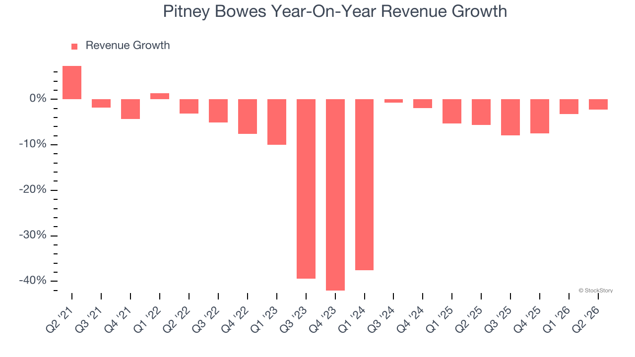 Pitney Bowes Year-On-Year Revenue Growth