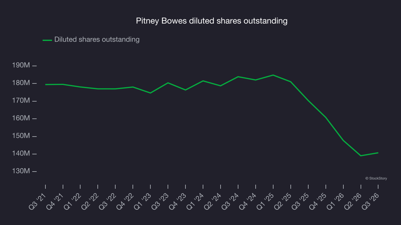 Pitney Bowes diluted shares outstanding