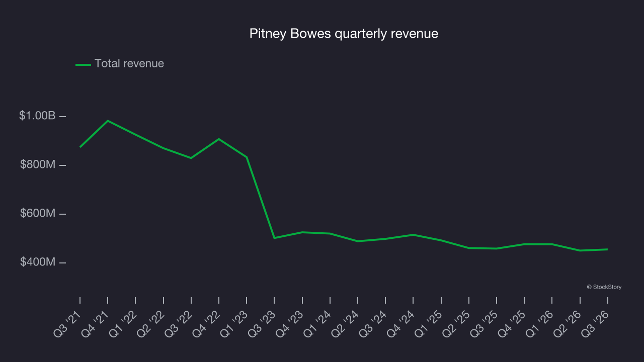 Pitney Bowes quarterly revenue