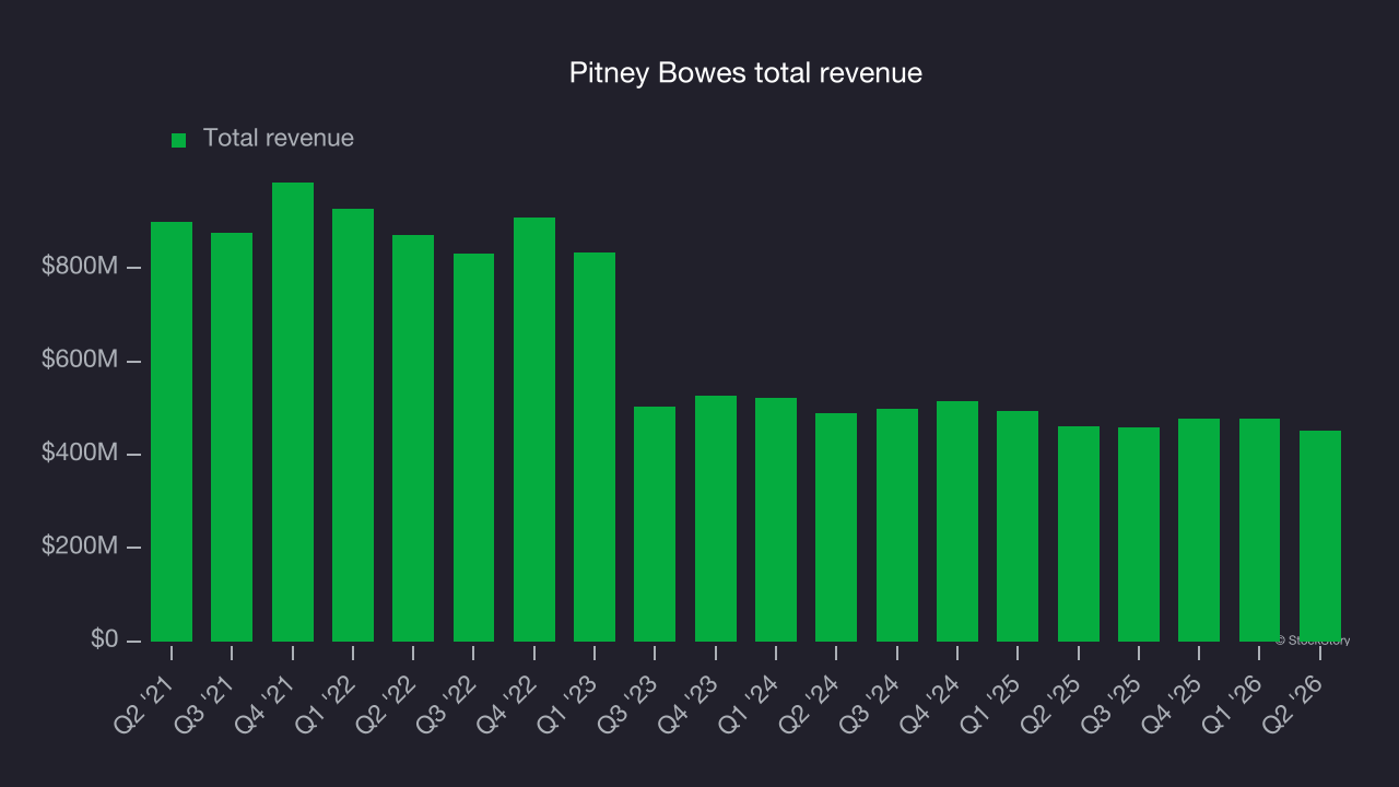 Pitney Bowes total revenue