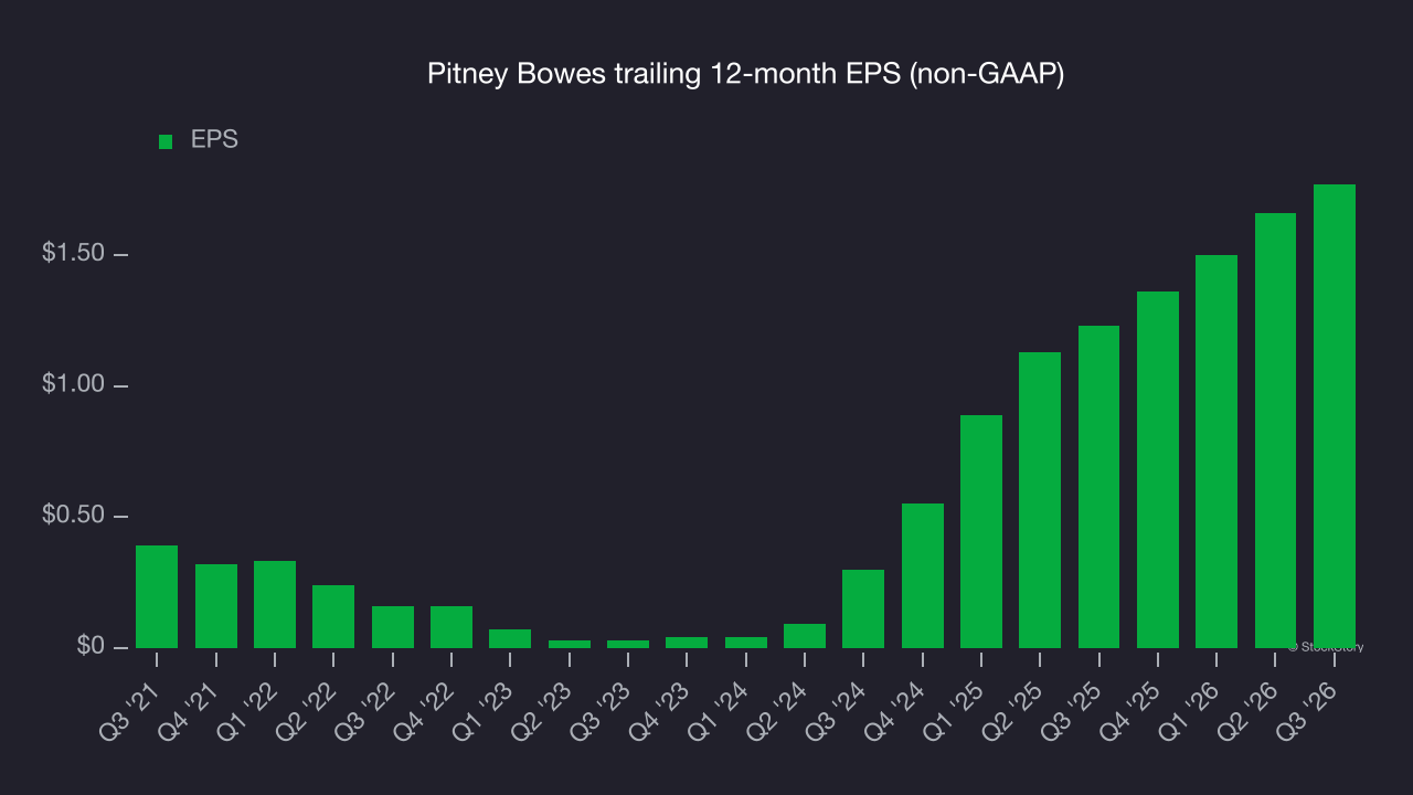 Pitney Bowes trailing 12-month EPS (non-GAAP)