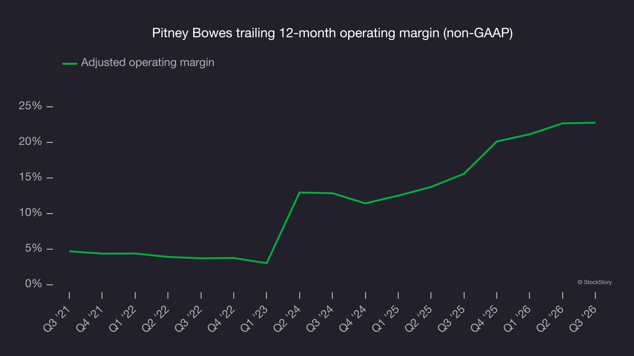 Pitney Bowes trailing 12-month operating margin (non-GAAP)