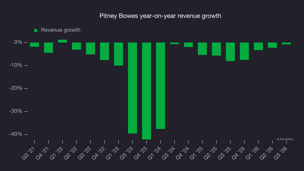 Pitney Bowes year-on-year revenue growth