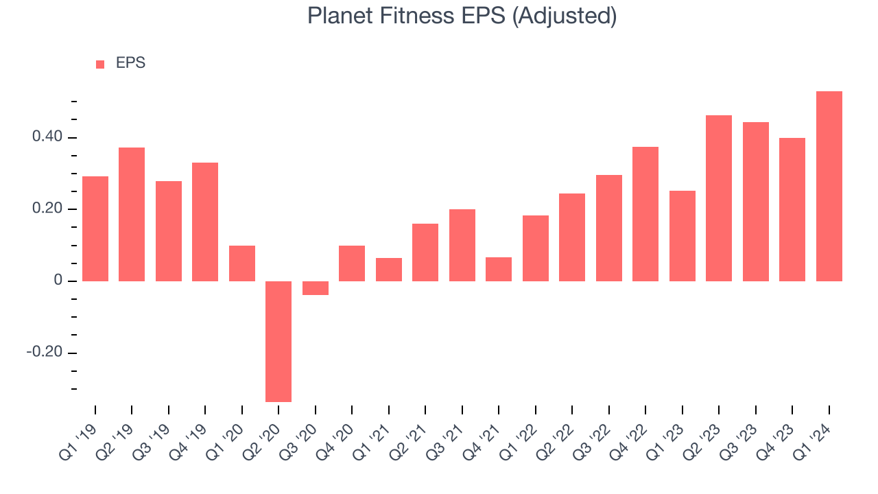 Planet Fitness EPS (Adjusted)
