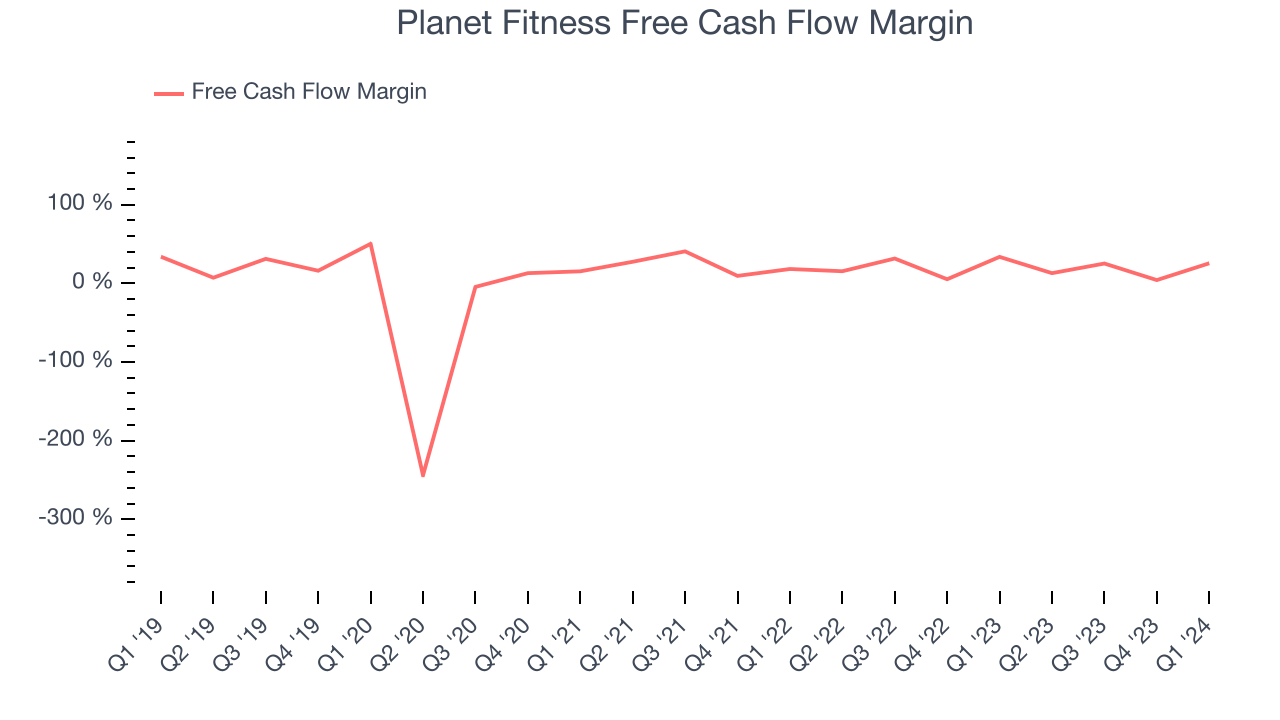 Planet Fitness Free Cash Flow Margin