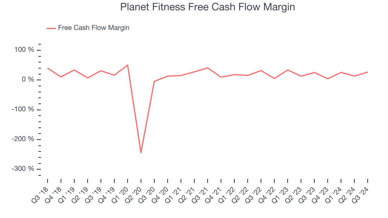 Planet Fitness Free Cash Flow Margin