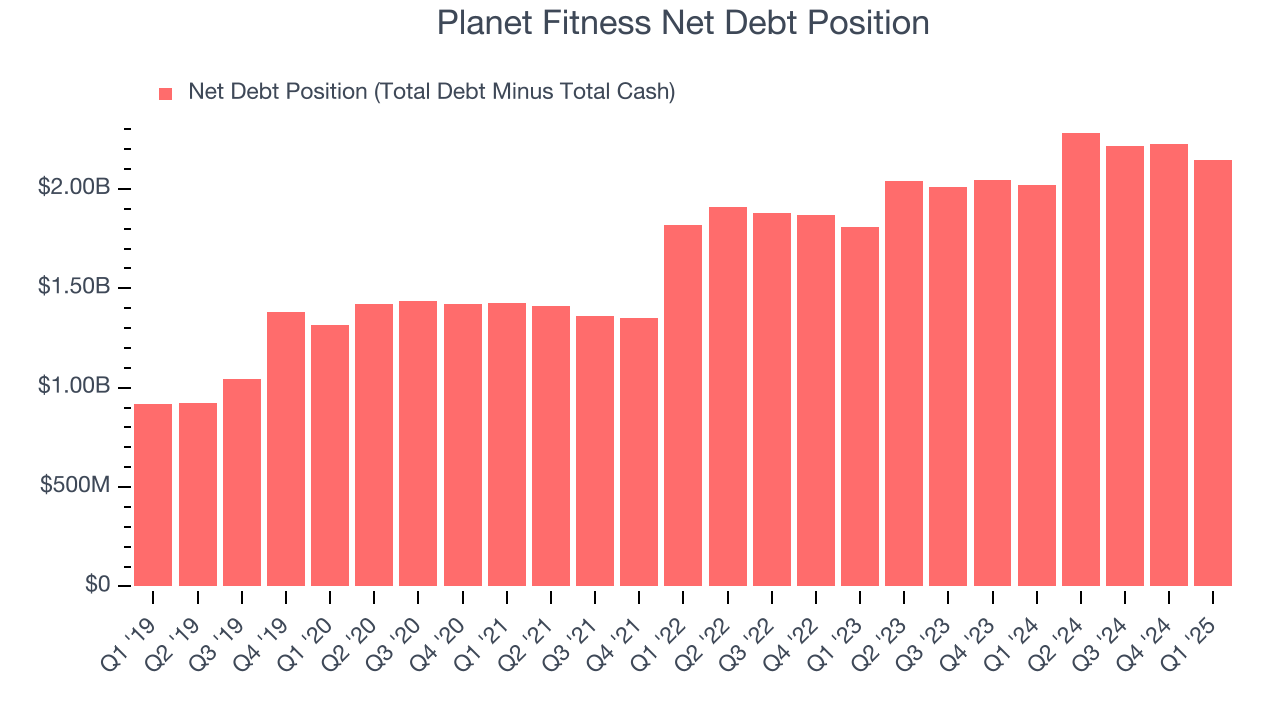 Planet Fitness Net Debt Position