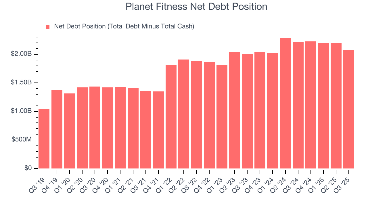 Planet Fitness Net Debt Position
