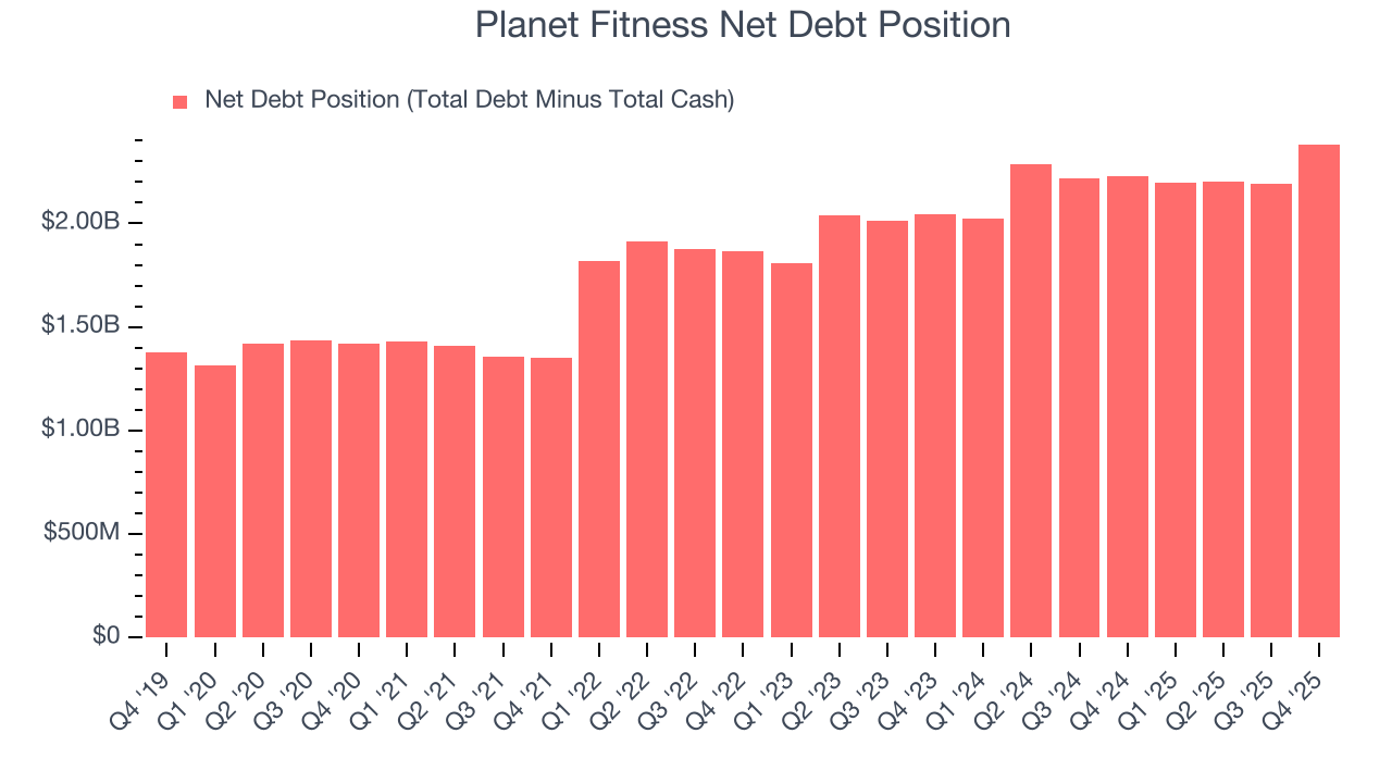 Planet Fitness Net Debt Position