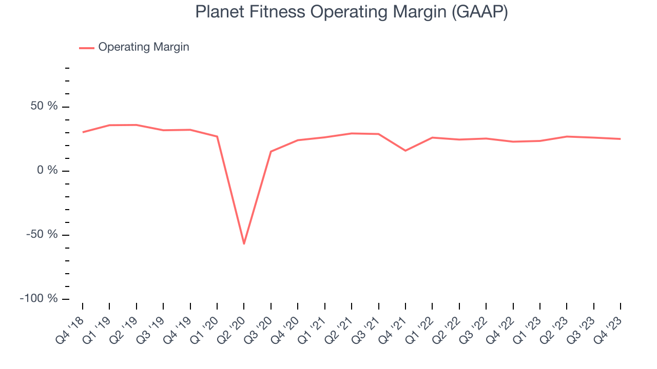 Planet Fitness Operating Margin (GAAP)